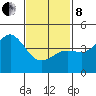 Tide chart for San Diego, San Diego Bay, California on 2022/02/8