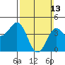 Tide chart for San Diego, San Diego Bay, California on 2022/03/13