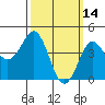 Tide chart for San Diego, San Diego Bay, California on 2022/03/14