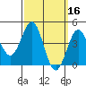 Tide chart for San Diego, San Diego Bay, California on 2022/03/16