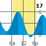 Tide chart for San Diego, San Diego Bay, California on 2022/03/17