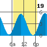 Tide chart for San Diego, California on 2022/03/19