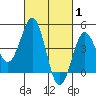Tide chart for San Diego, San Diego Bay, California on 2022/03/1