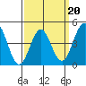 Tide chart for San Diego, California on 2022/03/20