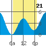 Tide chart for San Diego, San Diego Bay, California on 2022/03/21