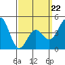 Tide chart for San Diego, San Diego Bay, California on 2022/03/22