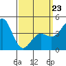 Tide chart for San Diego, California on 2022/03/23