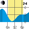 Tide chart for San Diego, California on 2022/03/24