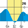Tide chart for San Diego, San Diego Bay, California on 2022/03/26