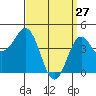 Tide chart for San Diego, California on 2022/03/27