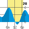 Tide chart for San Diego, California on 2022/03/28