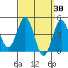 Tide chart for San Diego, San Diego Bay, California on 2022/03/30