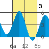 Tide chart for San Diego, San Diego Bay, California on 2022/03/3
