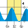 Tide chart for San Diego, San Diego Bay, California on 2022/03/4