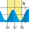 Tide chart for San Diego, San Diego Bay, California on 2022/03/5