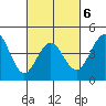 Tide chart for San Diego, San Diego Bay, California on 2022/03/6