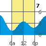 Tide chart for San Diego, San Diego Bay, California on 2022/03/7