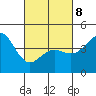 Tide chart for San Diego, San Diego Bay, California on 2022/03/8