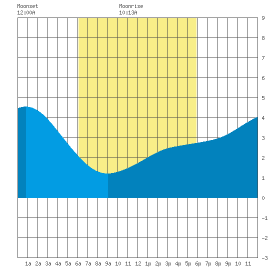 Tide Chart for 2022/03/9