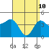 Tide chart for San Diego, San Diego Bay, California on 2022/04/10