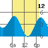 Tide chart for San Diego, San Diego Bay, California on 2022/04/12