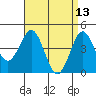 Tide chart for San Diego, San Diego Bay, California on 2022/04/13