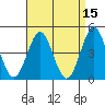 Tide chart for San Diego, San Diego Bay, California on 2022/04/15