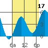 Tide chart for San Diego, San Diego Bay, California on 2022/04/17