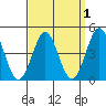 Tide chart for San Diego, San Diego Bay, California on 2022/04/1