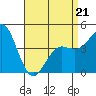 Tide chart for San Diego, San Diego Bay, California on 2022/04/21