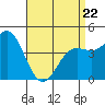 Tide chart for San Diego, San Diego Bay, California on 2022/04/22