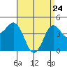 Tide chart for San Diego, San Diego Bay, California on 2022/04/24