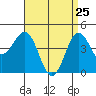 Tide chart for San Diego, San Diego Bay, California on 2022/04/25
