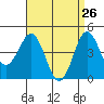 Tide chart for San Diego, San Diego Bay, California on 2022/04/26
