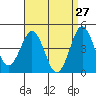 Tide chart for San Diego, San Diego Bay, California on 2022/04/27