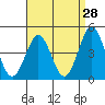 Tide chart for San Diego, San Diego Bay, California on 2022/04/28