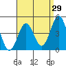Tide chart for San Diego, San Diego Bay, California on 2022/04/29
