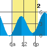 Tide chart for San Diego, San Diego Bay, California on 2022/04/2