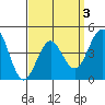 Tide chart for San Diego, San Diego Bay, California on 2022/04/3