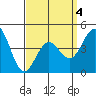 Tide chart for San Diego, San Diego Bay, California on 2022/04/4