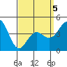 Tide chart for San Diego, San Diego Bay, California on 2022/04/5