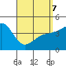 Tide chart for San Diego, San Diego Bay, California on 2022/04/7