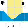 Tide chart for San Diego, San Diego Bay, California on 2022/04/8
