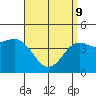 Tide chart for San Diego, San Diego Bay, California on 2022/04/9