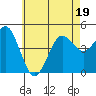 Tide chart for San Diego, California on 2022/06/19
