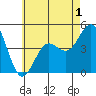 Tide chart for San Diego, California on 2022/06/1