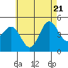 Tide chart for San Diego, California on 2022/06/21