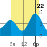 Tide chart for San Diego, California on 2022/06/22