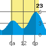 Tide chart for San Diego, California on 2022/06/23
