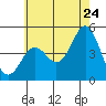 Tide chart for San Diego, California on 2022/06/24
